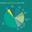 PRESSEMEDDELELSE: Rekord lav CO2-udledning fra danskernes elforbrug i 2019