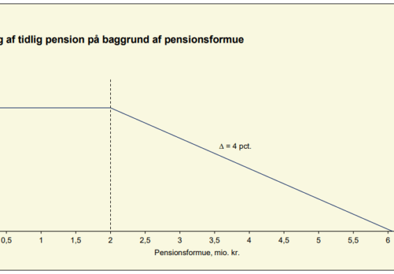 PRESSEMEDDELELSE: Kun pensionsformuer over seks millioner kroner kan slet ikke få tidlig pension