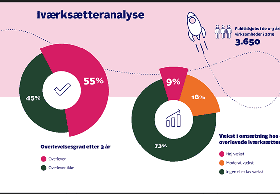PRESSEMEDDELELSE – Nye virksomheder bidrager med 3.650 jobs om året