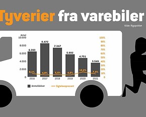 PRESSEMEDDELELSE – Færre anmeldelser af tyverier fra varebiler