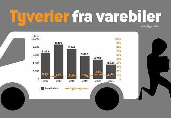 PRESSEMEDDELELSE – Færre anmeldelser af tyverier fra varebiler
