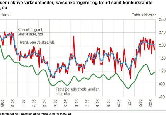 PRESSEMEDDELELSE: Danske virksomheder viser modstandsdygtighed: Færre konkurser i november 2023