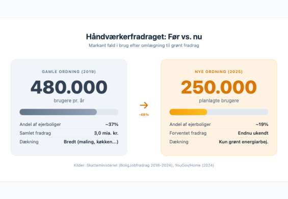 PRESSEMEDDELELSE - 48% fald i brug af håndværkerfradrag: 480.000 brugte det gamle — kun 250.000 planlægger det nye